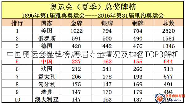 中国奥运会金牌榜,历届夺金情况及排名TOP3解析