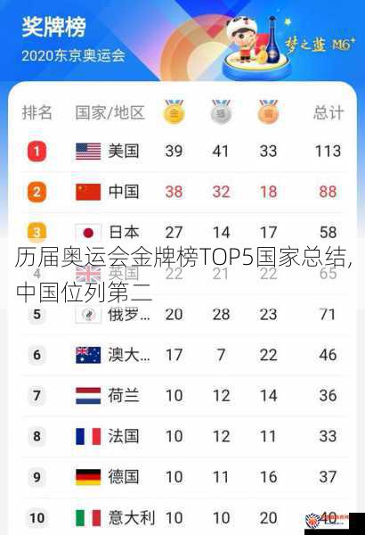 历届奥运会金牌榜TOP5国家总结,中国位列第二
