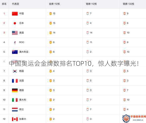 中国奥运会金牌数排名TOP10，惊人数字曝光！