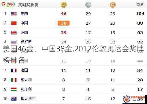 美国46金、中国38金,2012伦敦奥运会奖牌榜排名