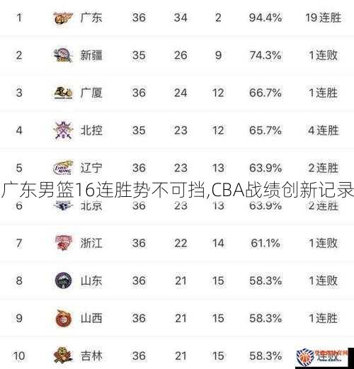 广东男篮16连胜势不可挡,CBA战绩创新记录