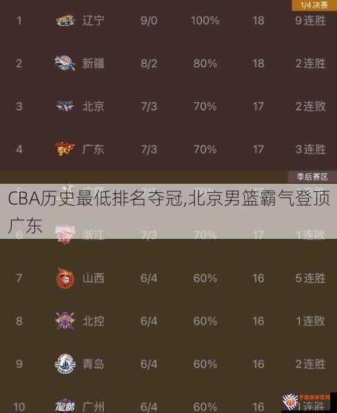 CBA历史最低排名夺冠,北京男篮霸气登顶广东